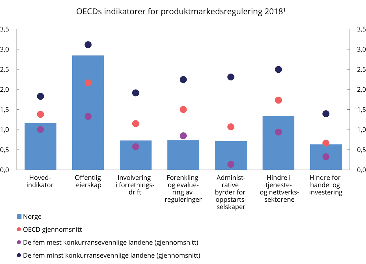 Figur 3.6 Norske resultater i OECDs indikatorer for produktmarkedsreguleringer. 20182