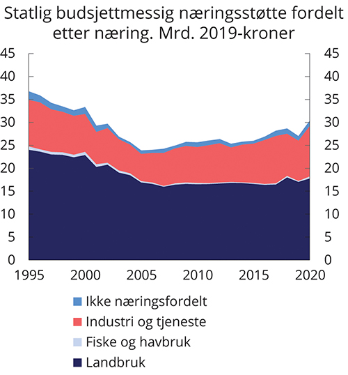 Figur 3.7 Statlig budsjettstøtte fordelt etter næring. Mrd. 2019-kroner