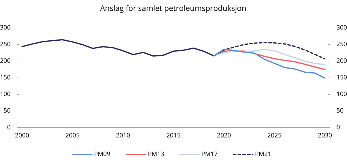 Figur 3.8 Anslag for petroleumsproduksjonen i ulike perspektivmeldinger. Mill. Sm3 oljeekvivalenter