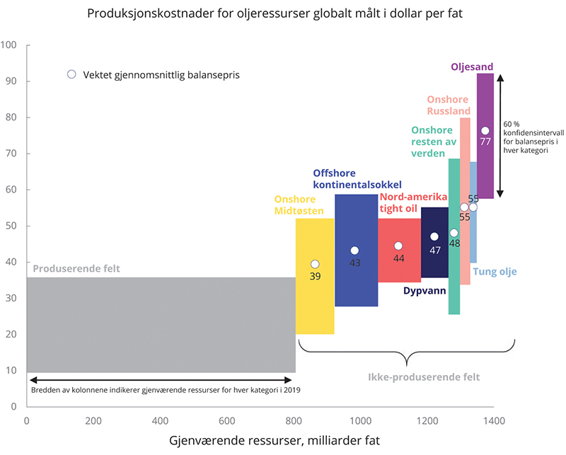 Figur 3.9 Produksjonskostnader for gjenværende oljeressurser globalt1