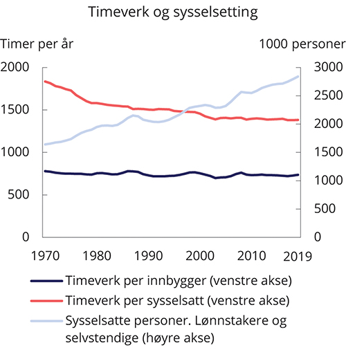 Figur 4.1 Antall utførte timeverk per innbygger og per sysselsatt per år og antall sysselsatte personer