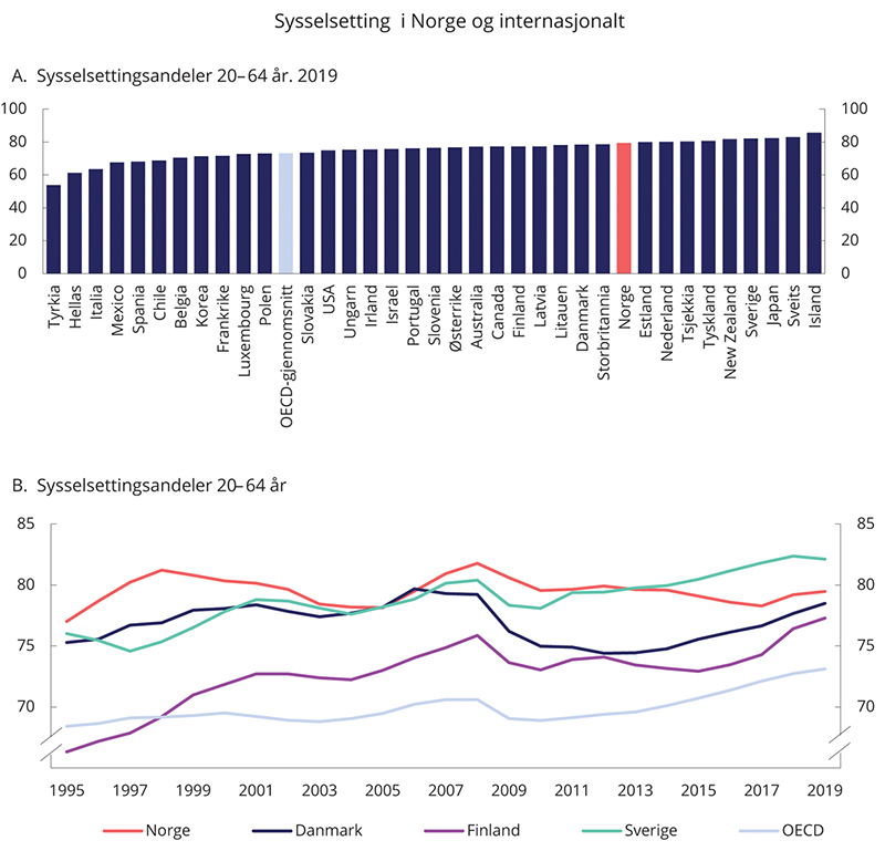 Figur 4.10 Sysselsettingsandeler i aldersgruppen 20–64 år i OECD-land. 1995–2019. Prosent