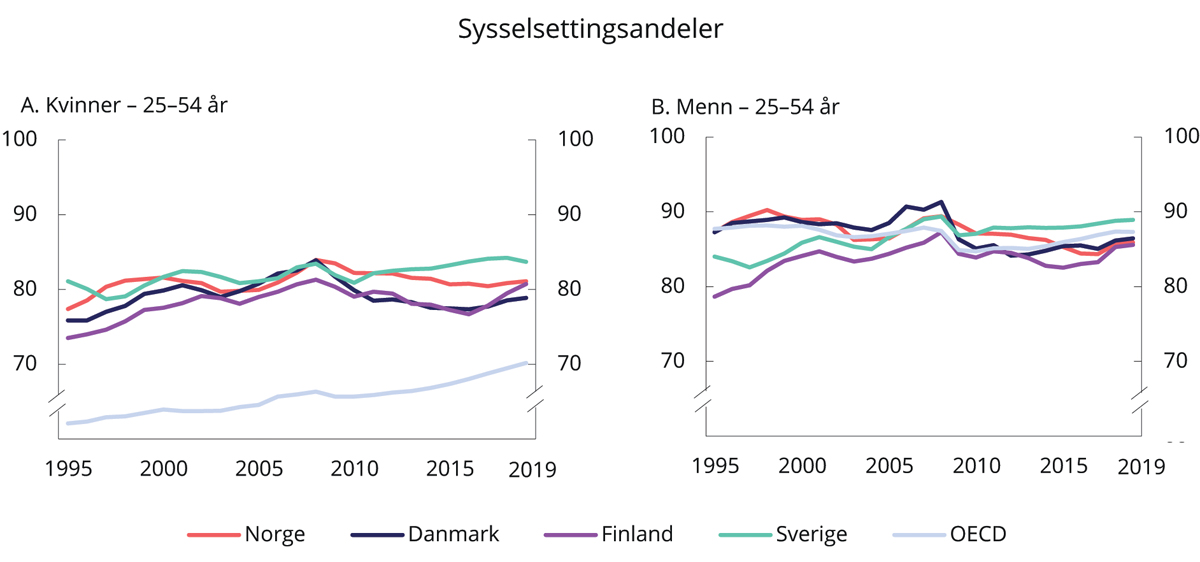 Figur 4.11 Sysselsetting blant menn og kvinner i aldersgruppen 25–54 år i utvalgte land. 1995–2019. Prosent av befolkningen