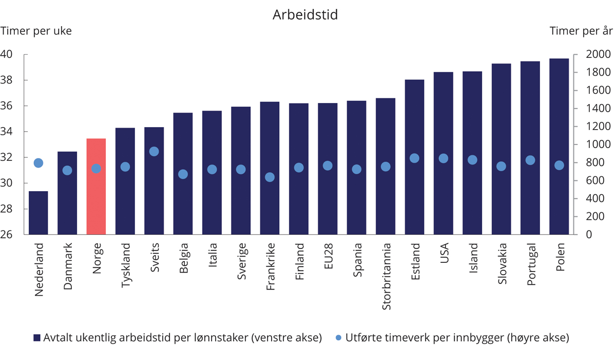 Figur 4.12 Avtalt ukentlig arbeidstid i timer per arbeidstaker og utførte timeverk per innbygger per år, utvalgte OECD-land. 20191