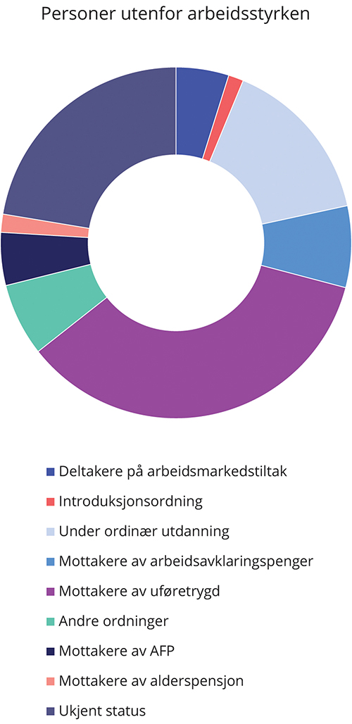 Figur 4.13 Personer 20–66 år som er utenfor arbeidsstyrken.1 2019. Prosent