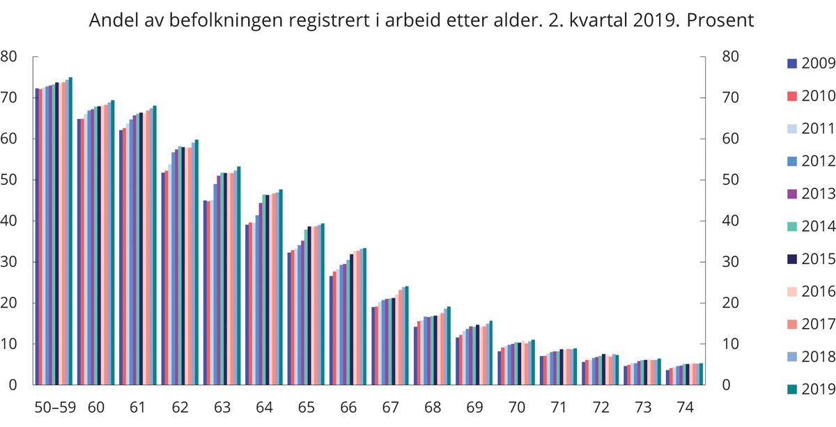 Figur 4.2 Andel av befolkningen registrert i arbeid (lønnstakere) etter alder. 2. kvartal 2009–2019. Prosent