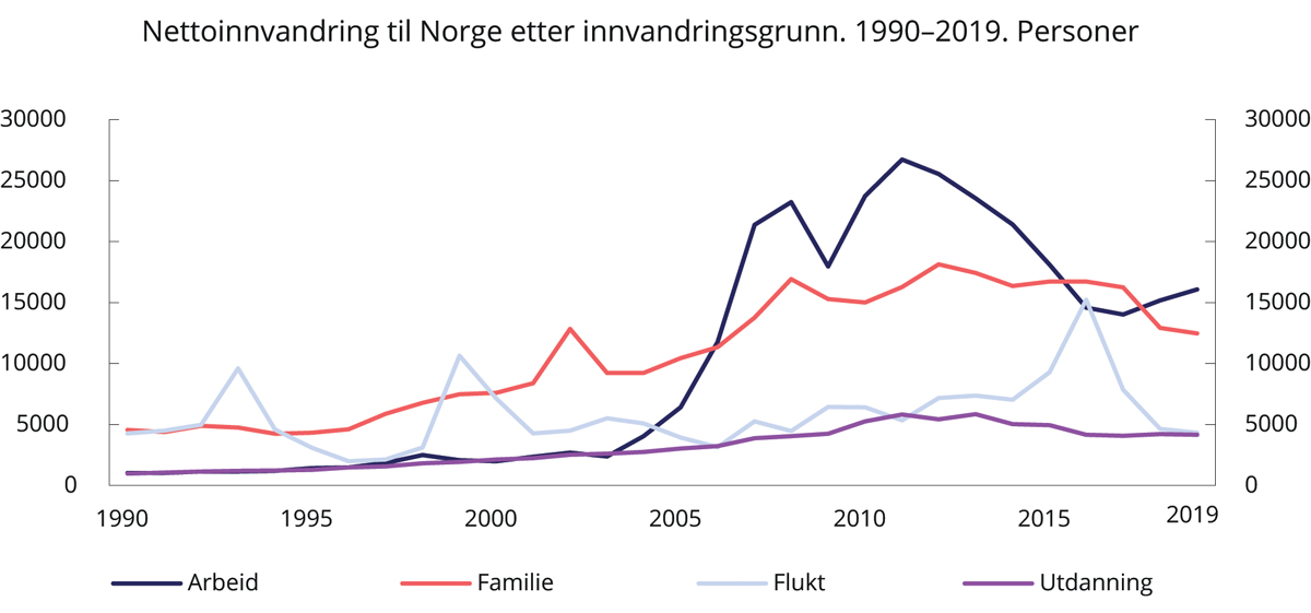 Figur 4.3 Nettoinnvandring til Norge