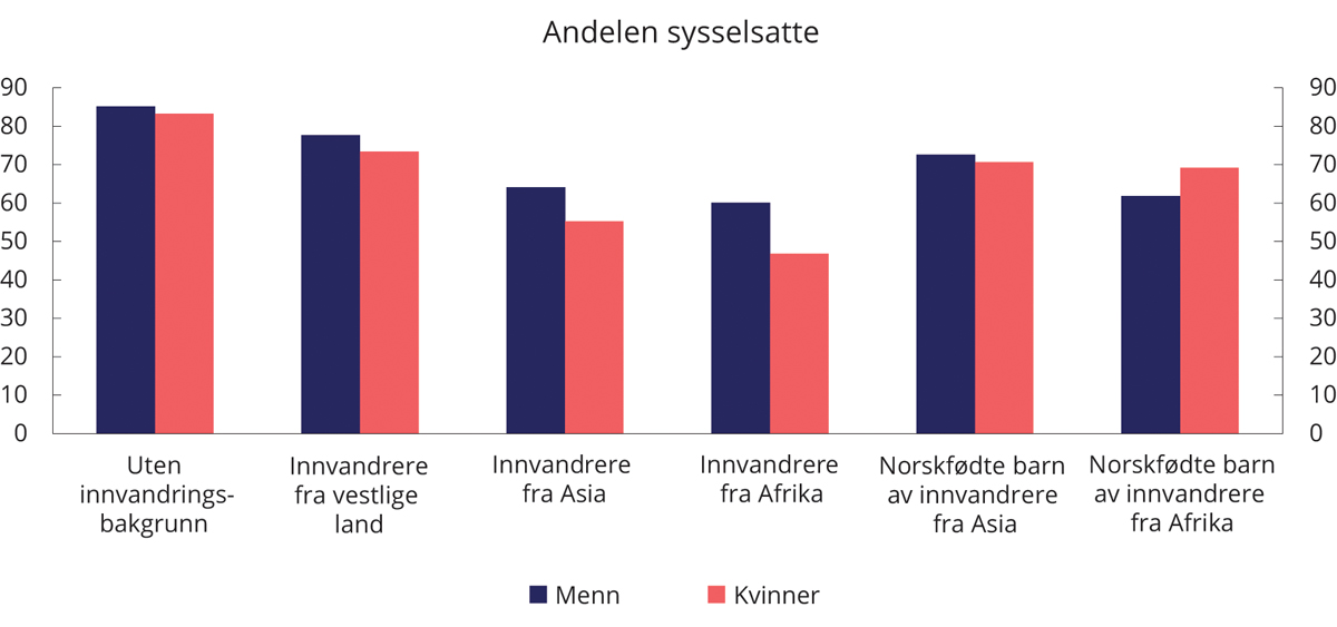 Figur 4.4 Andelen sysselsatte for hhv. innvandrere, etterkommere av innvandrere og personer uten innvandringsbakgrunn i aldersgruppen 25-39 år. 4. kvartal 2019. Prosent