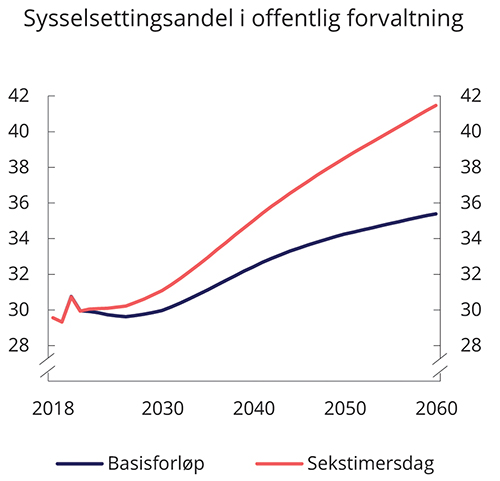 Figur 4.5 Offentlig forvaltning som andel av samlet sysselsetting