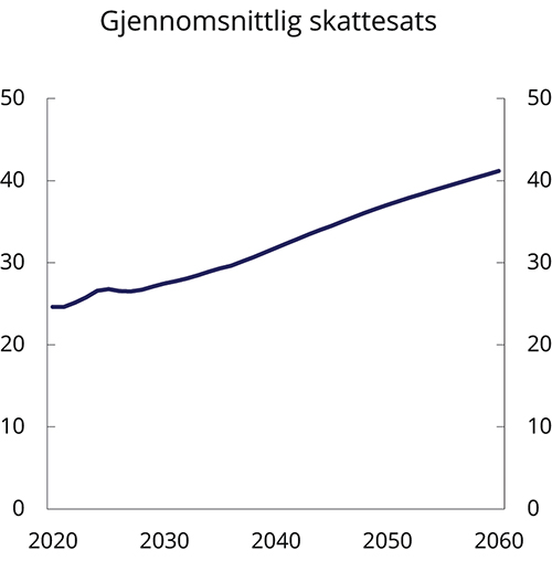 Figur 4.6 Økt inndekningsbehov som følge av sekstimersdag, målt ved endringer i gjennomsnittlig skattesats