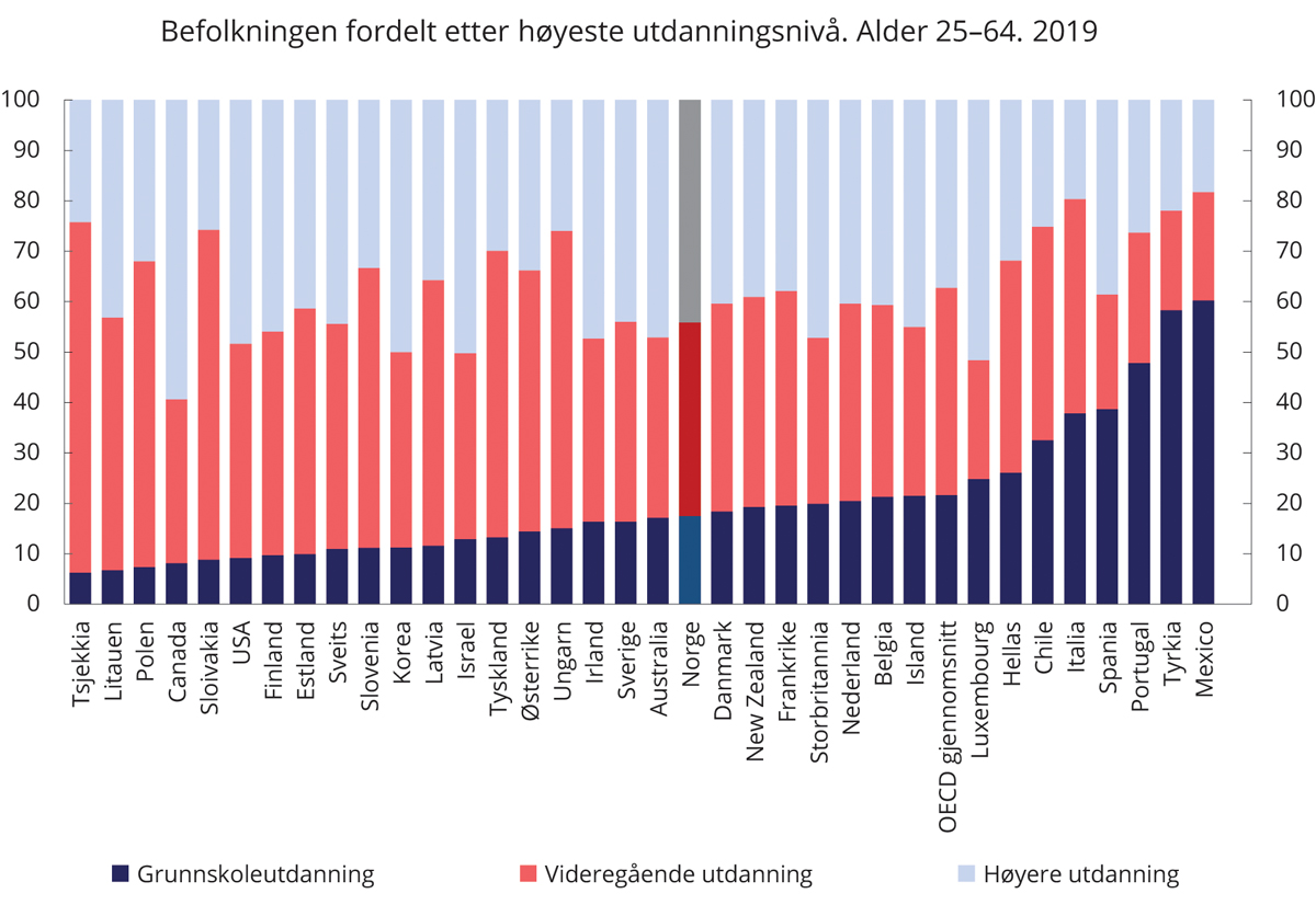 Figur 4.7 Befolkningen fordelt etter høyeste utdanningsnivå. Alder 25–64 år. 2019