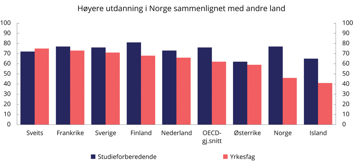 Figur 4.8 Fullføring i videregående opplæring. Prosent