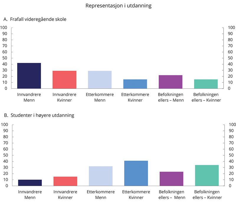 Figur 4.9 Representasjon i utdanning1 (2012–2017). Prosent