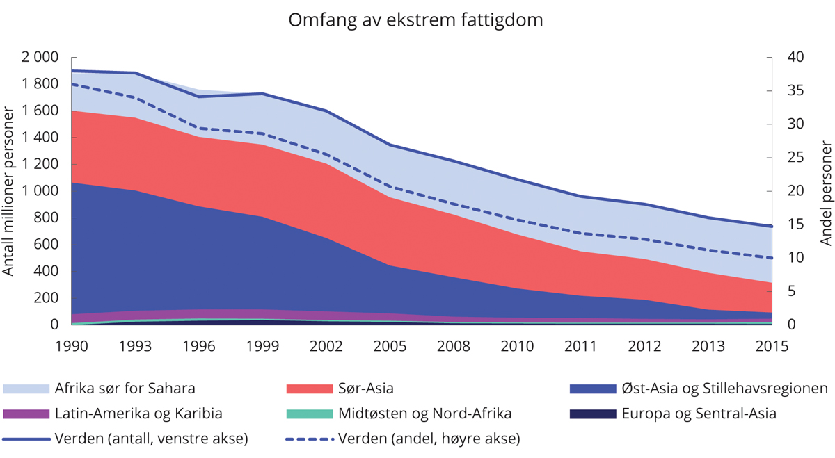 Figur 5.1 Andeler og antall i verden som lever for mindre enn 1,90 internasjonale dollar om dagen.1,2 1990–2015