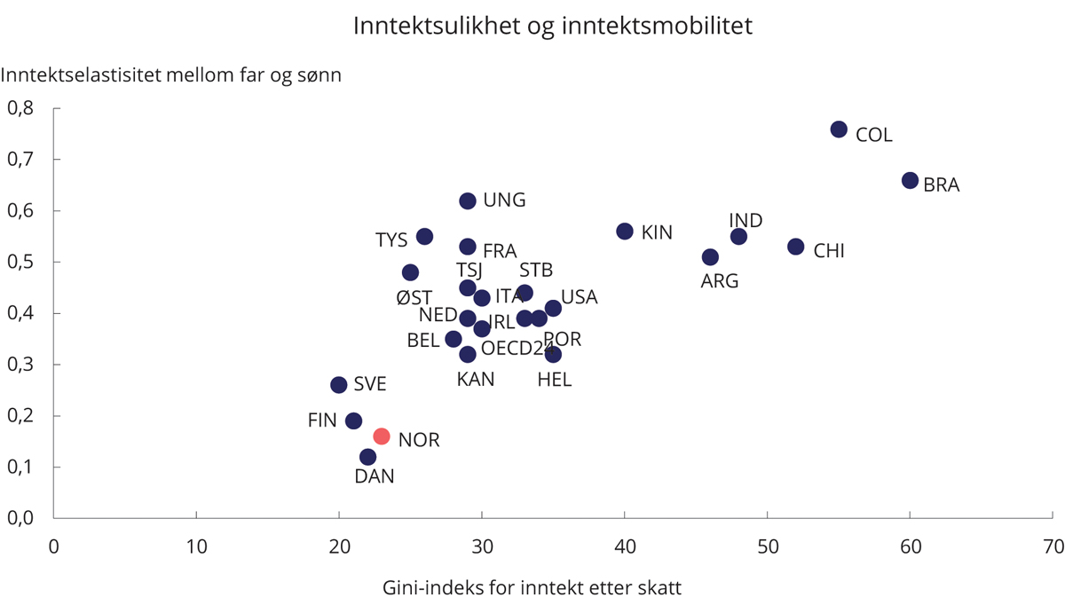 Figur 5.11 Inntektselastisitet1 mellom far og sønn og Gini-indeks for inntekt etter skatt.2