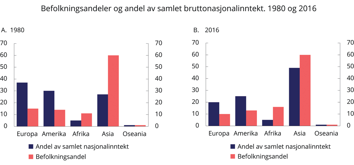 Figur 5.2 Befolkningsandeler og andel av samlet bruttonasjonalinntekt. 1980 og 2016
