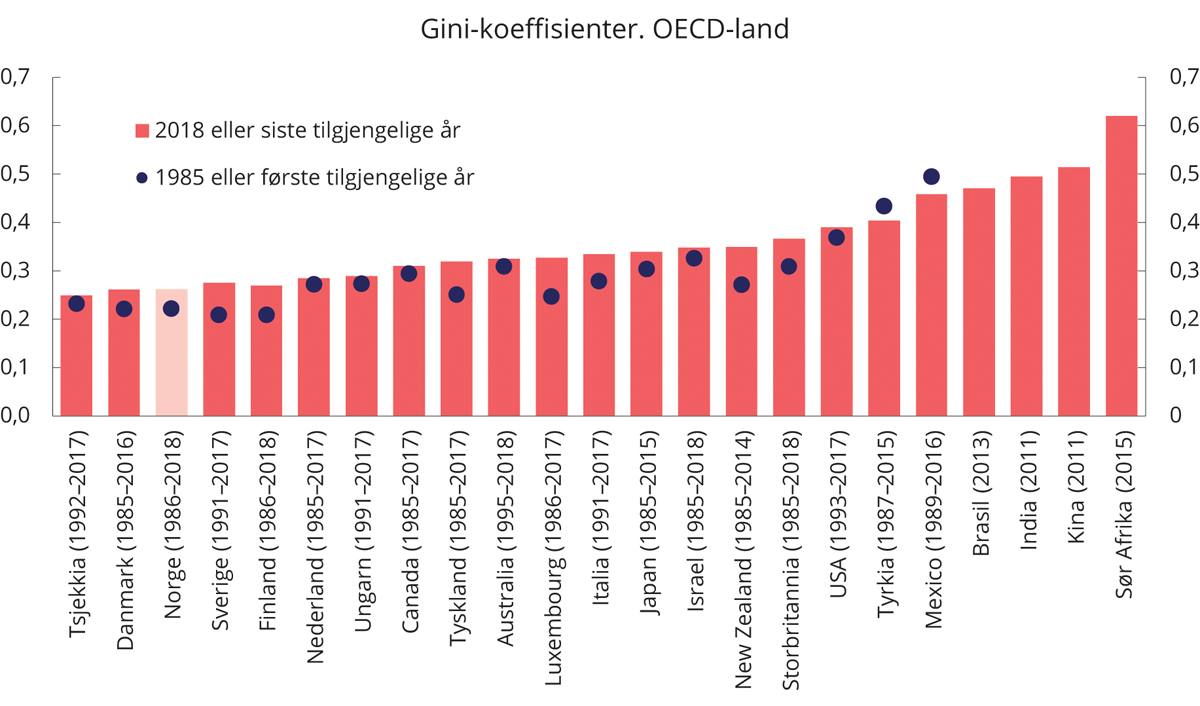 Figur 5.3 Gini-koeffisienter for inntekt etter skatt.1 1985 eller første tilgjengelige år og 2018 eller siste tilgjengelig år. OECD-skala