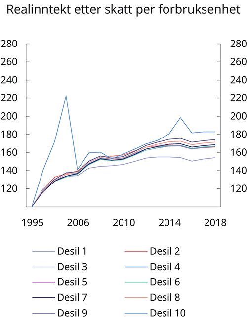 Figur 5.4 Vekst i realinntekt etter skatt for ulike posisjoner i inntektsfordelingen. 1995–2018. Indeks. 1995=1001