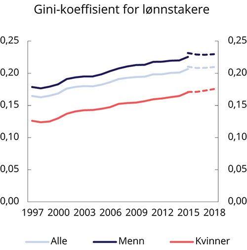 Figur 5.5 Gini-koeffisient for lønnstakere.1 1997–2018
