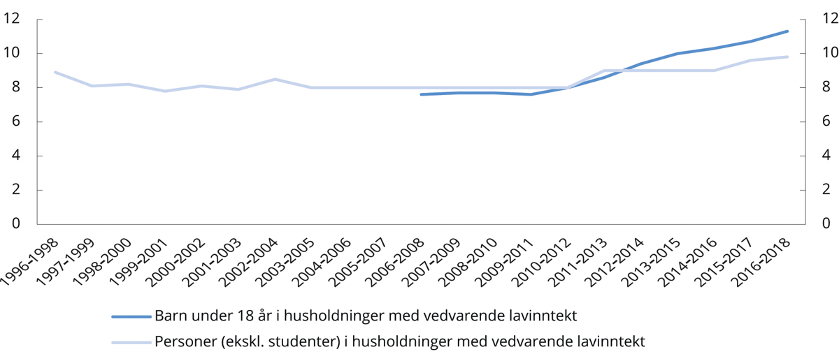 Figur 5.6 Andel med vedvarende lavinntekt.1 1996–2018. Prosent