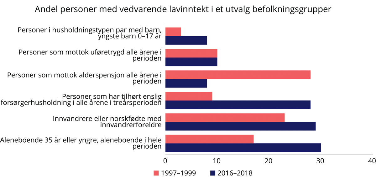 Figur 5.7 Andel personer som lever i vedvarende lavinntekt1 i ulike befolkningsgrupper. 1997–1999 og 2016–2018. Prosent
