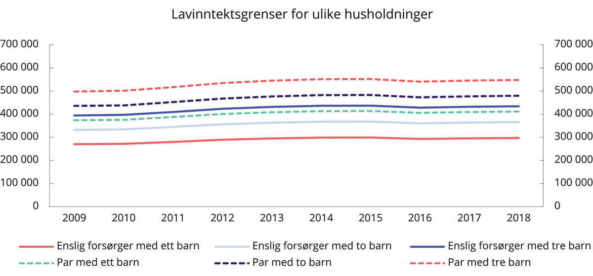 Figur 5.8 Utviklingen i lavinntektsgrenser1 for ulike husholdningstyper. 2009–2018. 2018-kroner