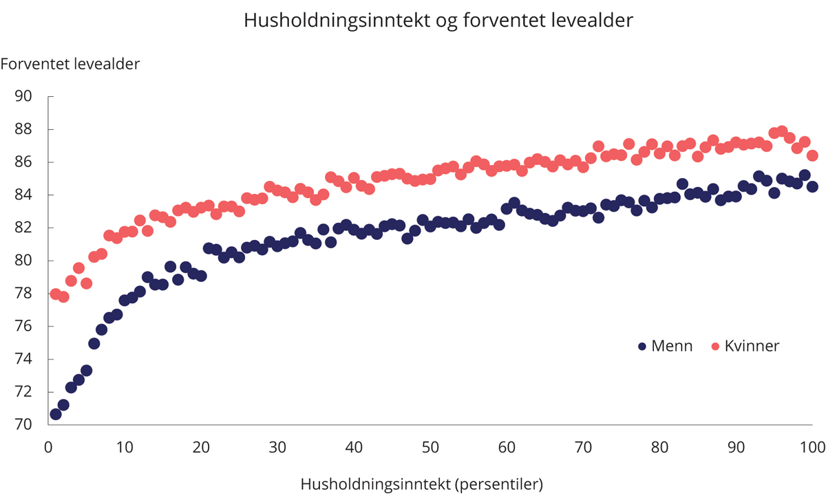 Figur 5.9 Forventet levealder og husholdningsinntekt (persentiler). 2011–2015