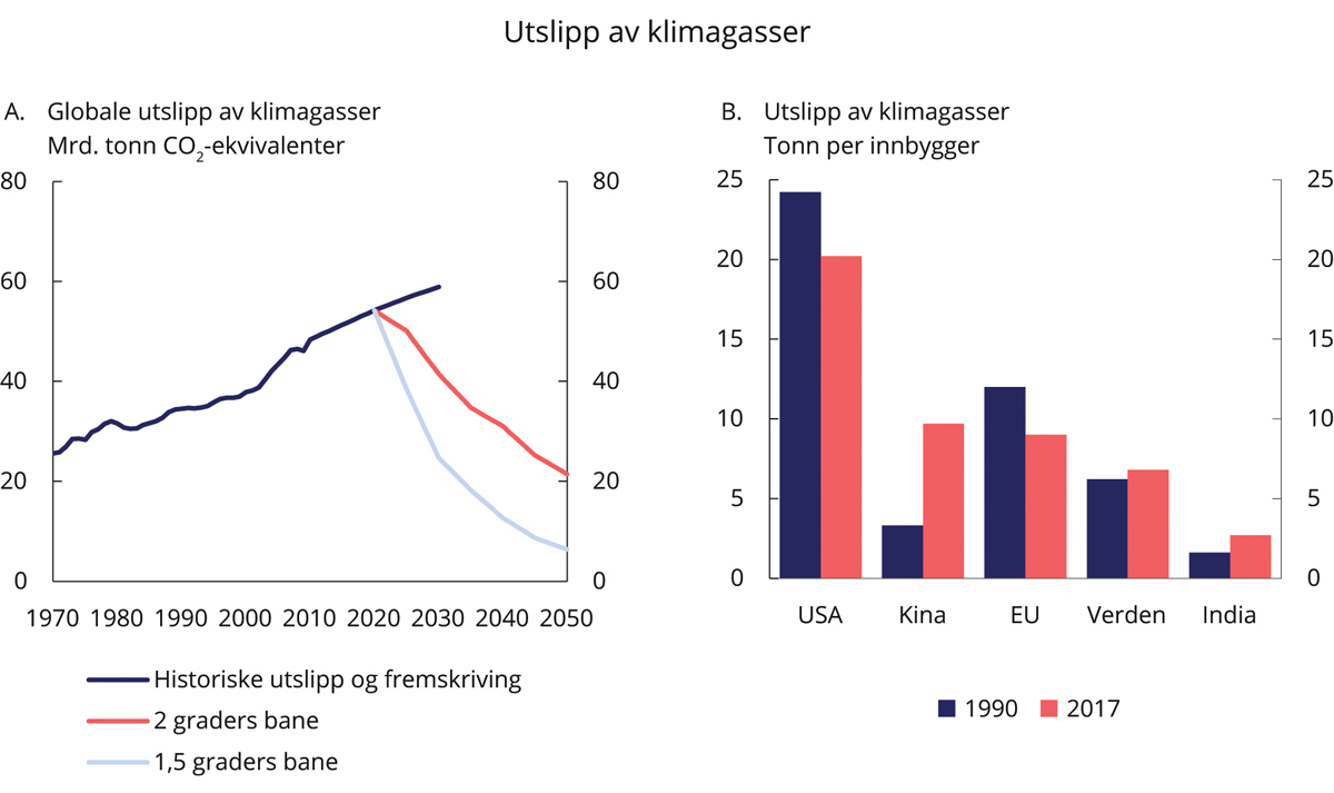 Figur 6.1 Utslipp av klimagasser