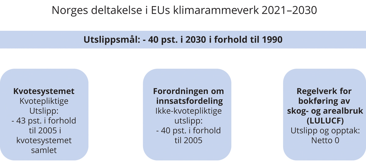 Figur 6.2 Pilarene i EUs klimarammeverk1