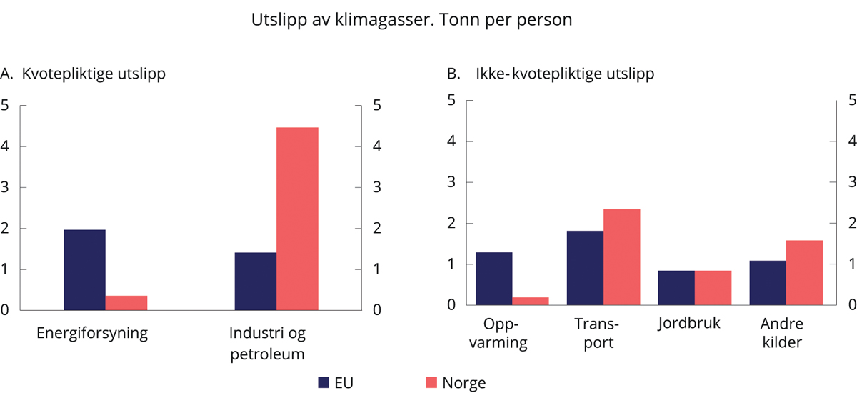 Figur 6.3 Utslipp av klimagasser fordelt på sektorer i 2017. Tonn per person.