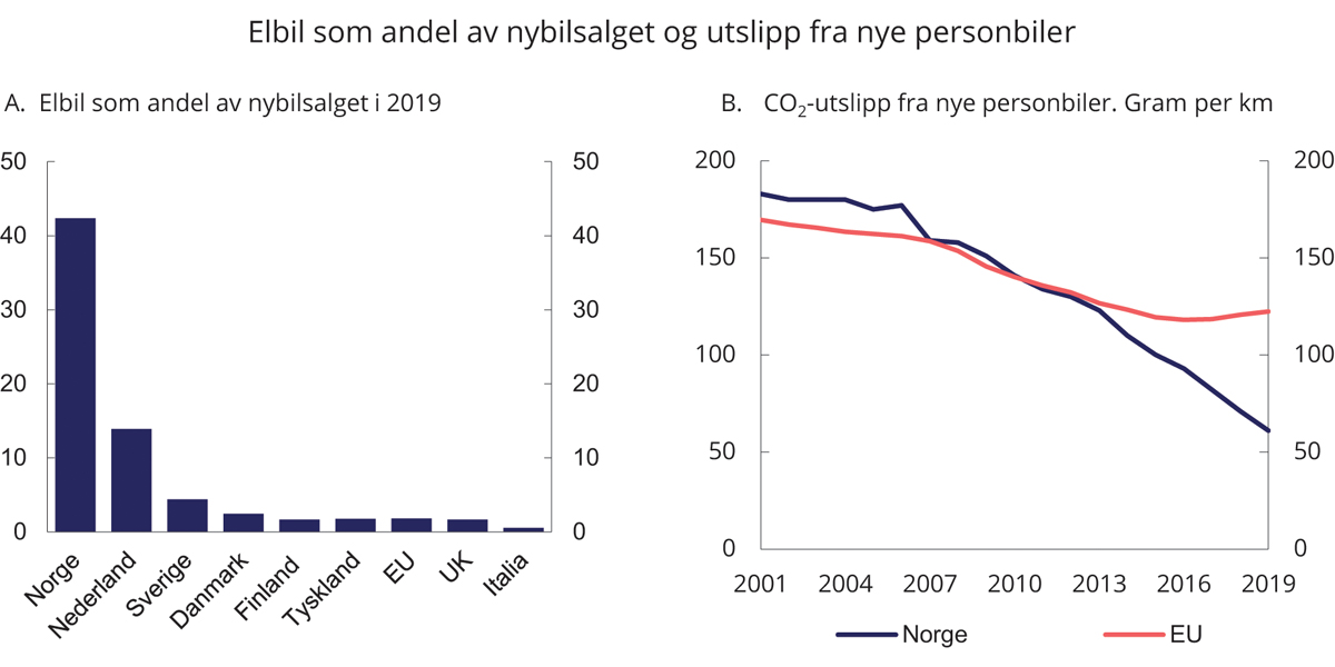 Figur 6.5 Elbil som andel av nybilsalget (pst.) og utslipp fra nye personbiler (g/km)