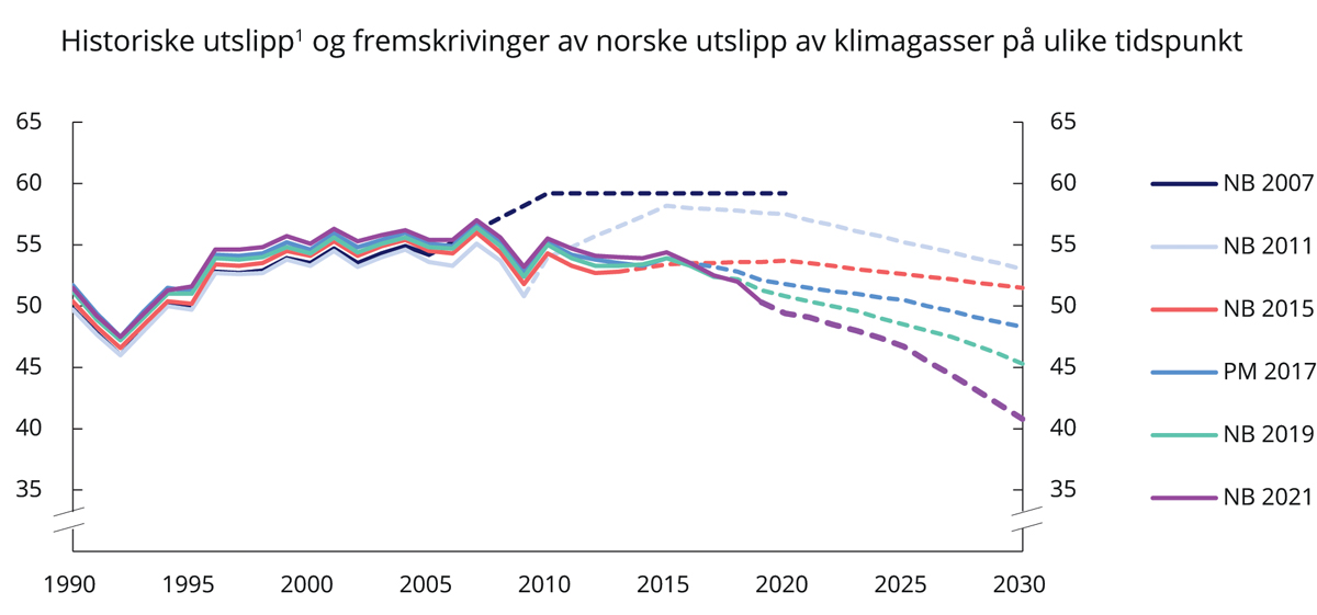 Figur 6.6 Historiske utslipp1 og fremskrivinger av norske utslipp av klimagasser på ulike tidspunkt (mill. tonn CO2-ekvivalenter)