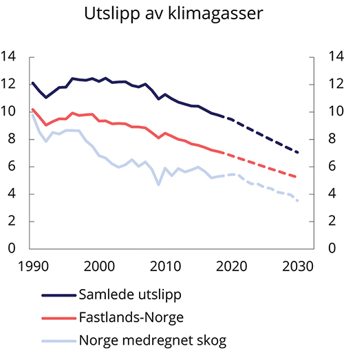 Figur 6.7 Utslipp av klimagasser. Tonn CO2-ekvivalenter per person