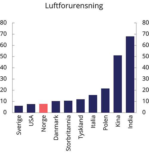 Figur 6.8 Luftforurensning. Konsentrasjon av PM2,5. 2016. µg/m3