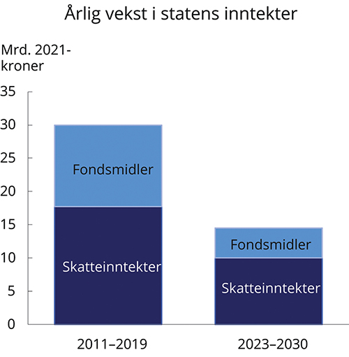 Figur 7.1 Anslått årlig vekst i strukturelle skatte- og avgiftsinntekter og vekst i bruk av fondsinntekter. Mrd. 2021-kroner