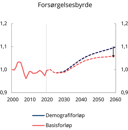 Figur 7.11 Forsørgelsesbyrde (befolkning i forhold til samlet sysselsetting). Indekser. 2000=1