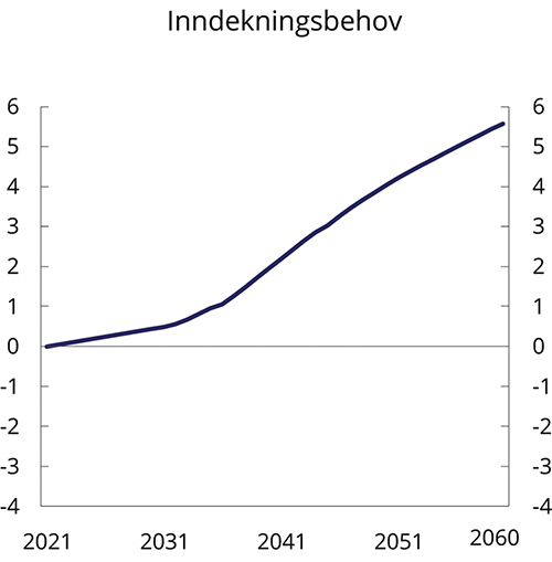 Figur 7.12 Inndekningsbehov i basisforløpet. Andel av fastlands-BNP. Prosent