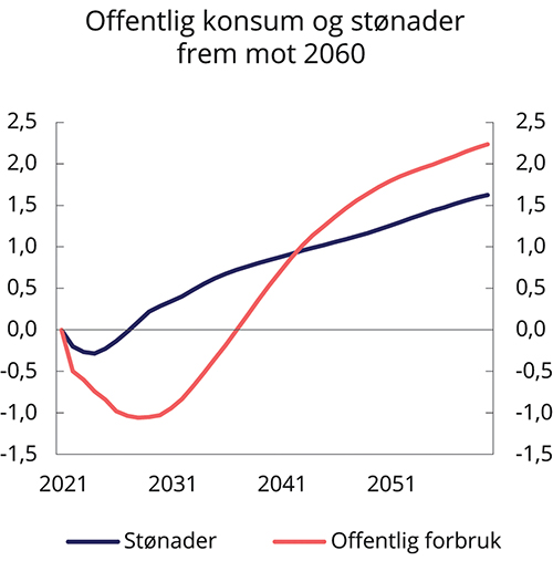 Figur 7.13 Endringer i offentlig konsum og stønader frem mot 2060. Basisforløpet. Andeler av fastlands-BNP. Prosentenheter