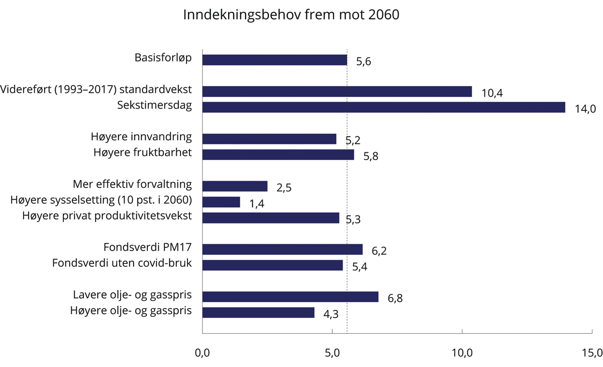 Figur 7.14 Inndekningsbehov frem mot 2060. Basisforløp og alternative scenarier. Andeler av fastlands-BNP. Prosent