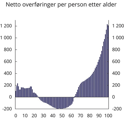 Figur 7.15 Aldersprofiler: Netto overføringer etter alder i 2017. 1000 kroner