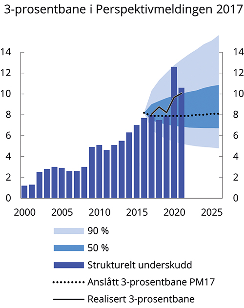 Figur 7.3 Realisert 3-prosentbane og anslått 3-prosentbane i Perspektivmeldingen 2017 (PM17) med tilhørende usikkerhetsvifte. Prosent av BNP for Fastlands-Norge