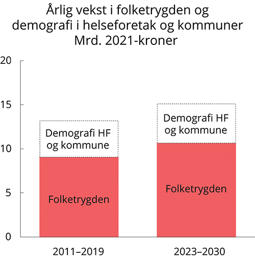 Figur 7.4 Anslått årlig vekst i folketrygden og demografidrevne kostnader i helseforetakene og kommunesektoren. Mrd. 2021-kroner