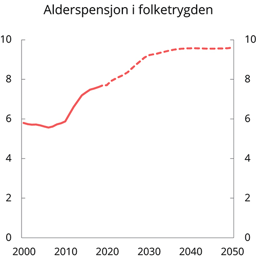 Figur 7.5 Utviklingen i alderspensjon i folketrygden. Prosent av trend-BNP for Fastlands-Norge