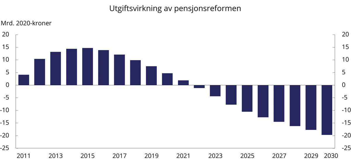Figur 7.6 Årlig utgiftsvirkning i folketrygden av pensjonsreformen. Mrd. 2021-kroner.1,2