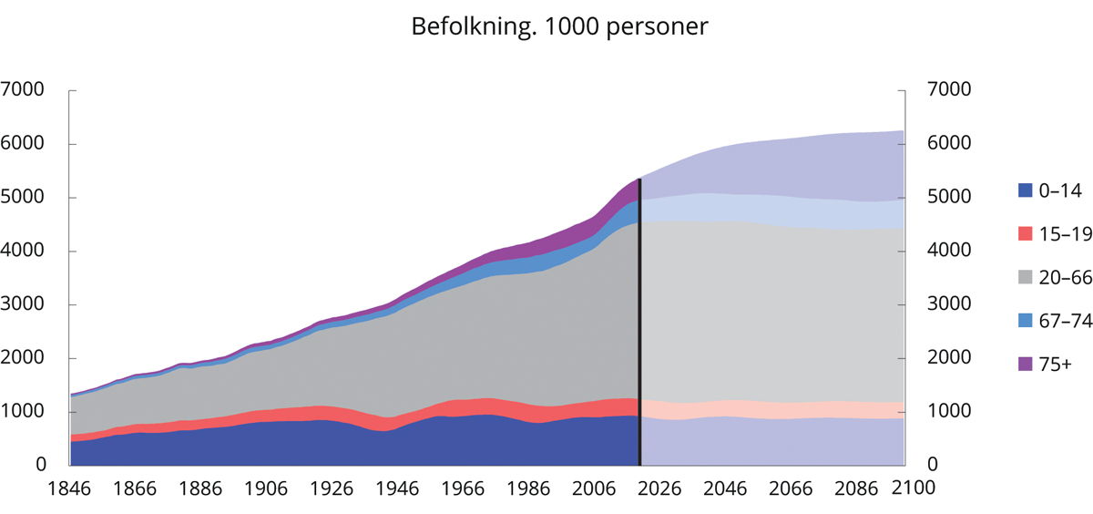 Figur 7.8 Befolkningen fordelt på aldersgrupper. 1846–2100. 1 000 personer
