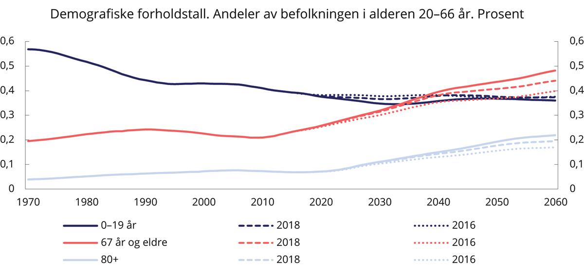 Figur 7.9 Demografiske forholdstall. Andeler av befolkningen i alderen 20–66 år. Prosent
