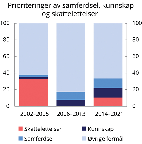 Figur 8.1 Prioriteringer av samferdsel, kunnskap og skattelettelser. Prosent av samlet handlingsrom i budsjettene1