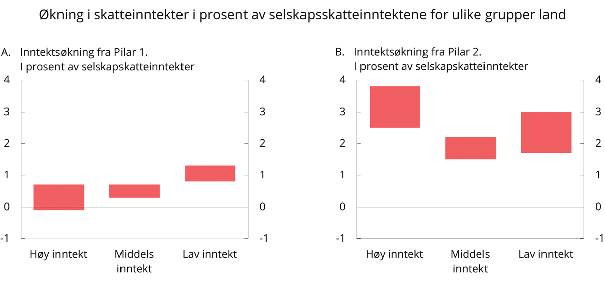 Figur 8.10 Økning i provenyet for ulike grupper av land som følge av nye prinsipper for internasjonale skatteregler