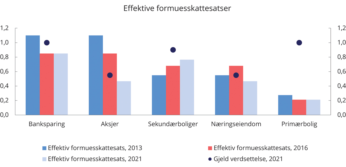 Figur 8.11 Utviklingen i effektiv formuesskattesats for ulike formuesobjekter.1 Prosent