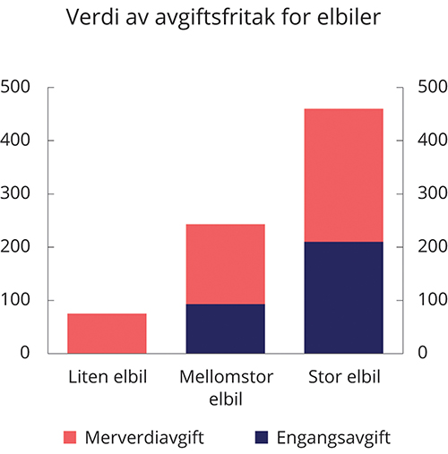Figur 8.12 Verdi av avgiftsfritak for elbil.1 1 000 kroner